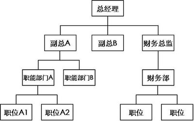 什么是管理、領導、組織、組織架構?